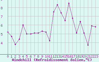 Courbe du refroidissement olien pour Saint-Auban (04)