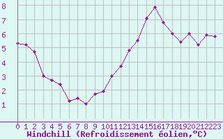 Courbe du refroidissement olien pour Cap Gris-Nez (62)