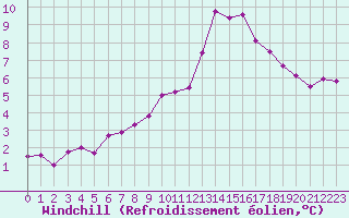 Courbe du refroidissement olien pour Tthieu (40)