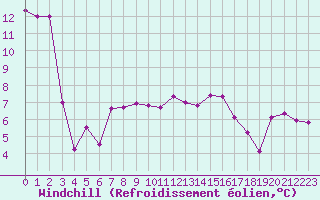 Courbe du refroidissement olien pour Aigle (Sw)