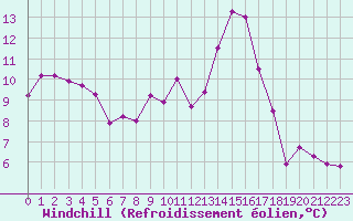 Courbe du refroidissement olien pour Cazaux (33)