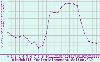 Courbe du refroidissement olien pour Lans-en-Vercors (38)