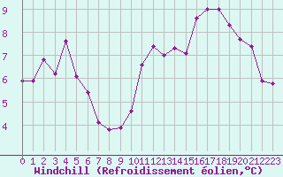 Courbe du refroidissement olien pour Aigle (Sw)