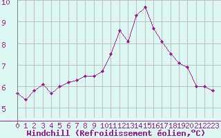 Courbe du refroidissement olien pour Ile de Groix (56)