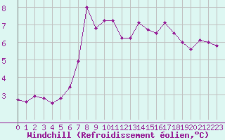 Courbe du refroidissement olien pour Laval (53)