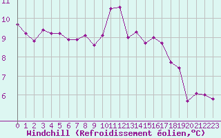 Courbe du refroidissement olien pour Grandfresnoy (60)