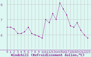 Courbe du refroidissement olien pour Rouen (76)