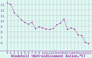 Courbe du refroidissement olien pour Le Bourget (93)