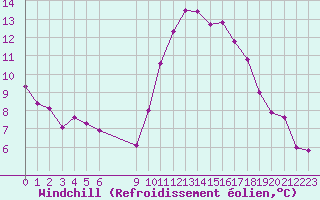 Courbe du refroidissement olien pour Vias (34)