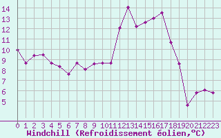 Courbe du refroidissement olien pour Saint-tienne-Valle-Franaise (48)