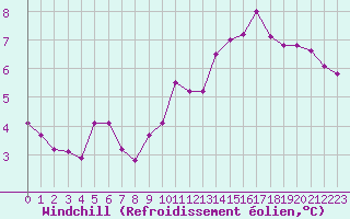 Courbe du refroidissement olien pour Mhling