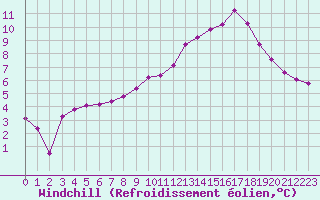 Courbe du refroidissement olien pour Laqueuille (63)