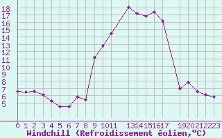 Courbe du refroidissement olien pour La Comella (And)