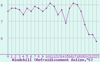 Courbe du refroidissement olien pour Ouessant (29)