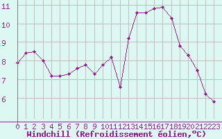 Courbe du refroidissement olien pour Ploudalmezeau (29)