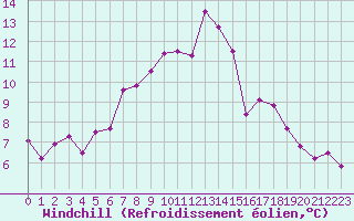 Courbe du refroidissement olien pour Targu Lapus