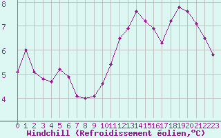 Courbe du refroidissement olien pour Villacoublay (78)