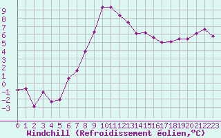 Courbe du refroidissement olien pour Memmingen