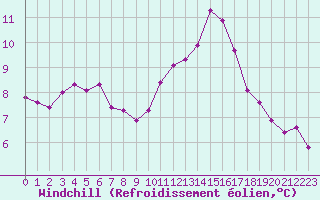 Courbe du refroidissement olien pour Nonaville (16)