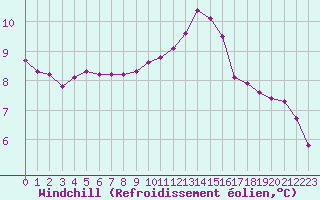 Courbe du refroidissement olien pour Lagny-sur-Marne (77)
