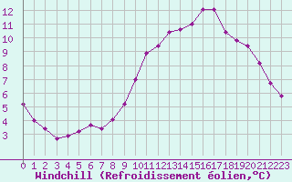 Courbe du refroidissement olien pour Grenoble/St-Etienne-St-Geoirs (38)
