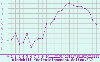 Courbe du refroidissement olien pour Agen (47)