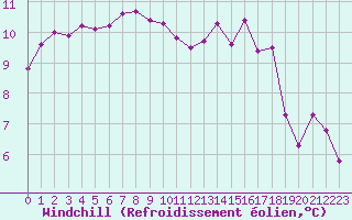 Courbe du refroidissement olien pour La Fretaz (Sw)