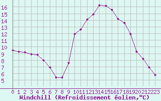 Courbe du refroidissement olien pour Douzy (08)