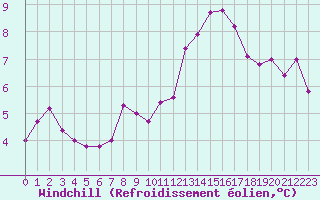 Courbe du refroidissement olien pour Metz (57)