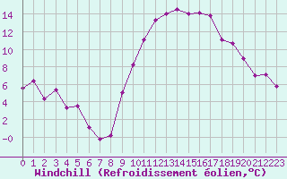 Courbe du refroidissement olien pour Montpellier (34)