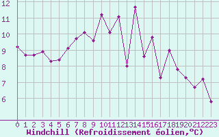 Courbe du refroidissement olien pour Trgueux (22)