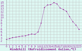 Courbe du refroidissement olien pour Castellbell i el Vilar (Esp)