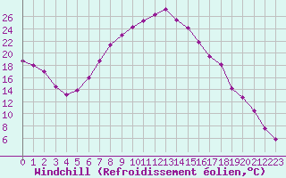 Courbe du refroidissement olien pour Hoyerswerda