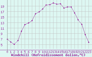 Courbe du refroidissement olien pour Mierkenis