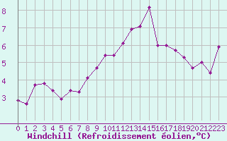 Courbe du refroidissement olien pour Izegem (Be)