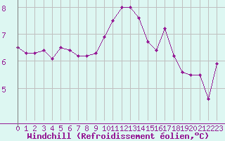 Courbe du refroidissement olien pour Scilly - Saint Mary