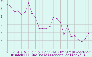 Courbe du refroidissement olien pour Blois (41)
