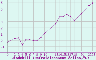 Courbe du refroidissement olien pour Sint Katelijne-waver (Be)