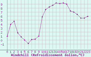 Courbe du refroidissement olien pour Metz-Nancy-Lorraine (57)