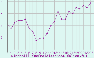 Courbe du refroidissement olien pour Ploudalmezeau (29)