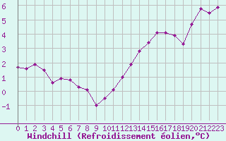 Courbe du refroidissement olien pour Sandillon (45)