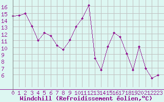 Courbe du refroidissement olien pour Loudervielle (65)