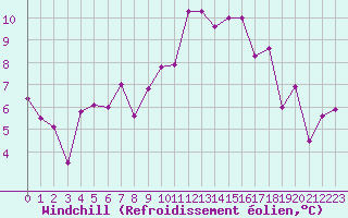 Courbe du refroidissement olien pour Saint-Brieuc (22)