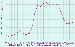 Courbe du refroidissement olien pour Orlu - Les Ioules (09)