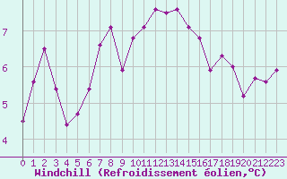 Courbe du refroidissement olien pour Millau - Soulobres (12)