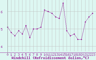 Courbe du refroidissement olien pour La Rochelle - Aerodrome (17)