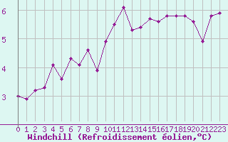Courbe du refroidissement olien pour Malin Head