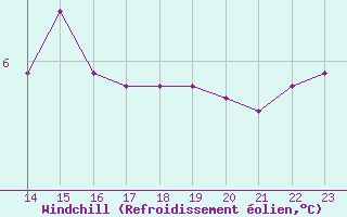 Courbe du refroidissement olien pour Montret (71)