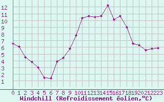 Courbe du refroidissement olien pour Nmes - Garons (30)
