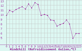 Courbe du refroidissement olien pour Moleson (Sw)